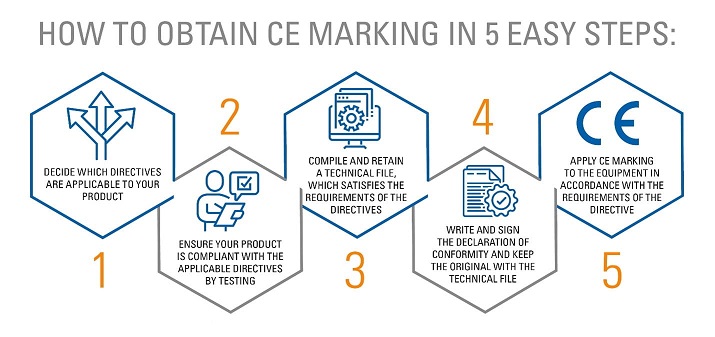 CE认证的六个步骤 50%.jpg