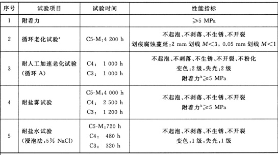 2 钢结构防护涂层体系性能要求 80%.jpg