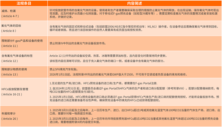 欧盟《氟化温室气体法规》F-gas(EU) 2024 573 70%.png